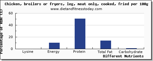 chart to show highest lysine in chicken leg per 100g